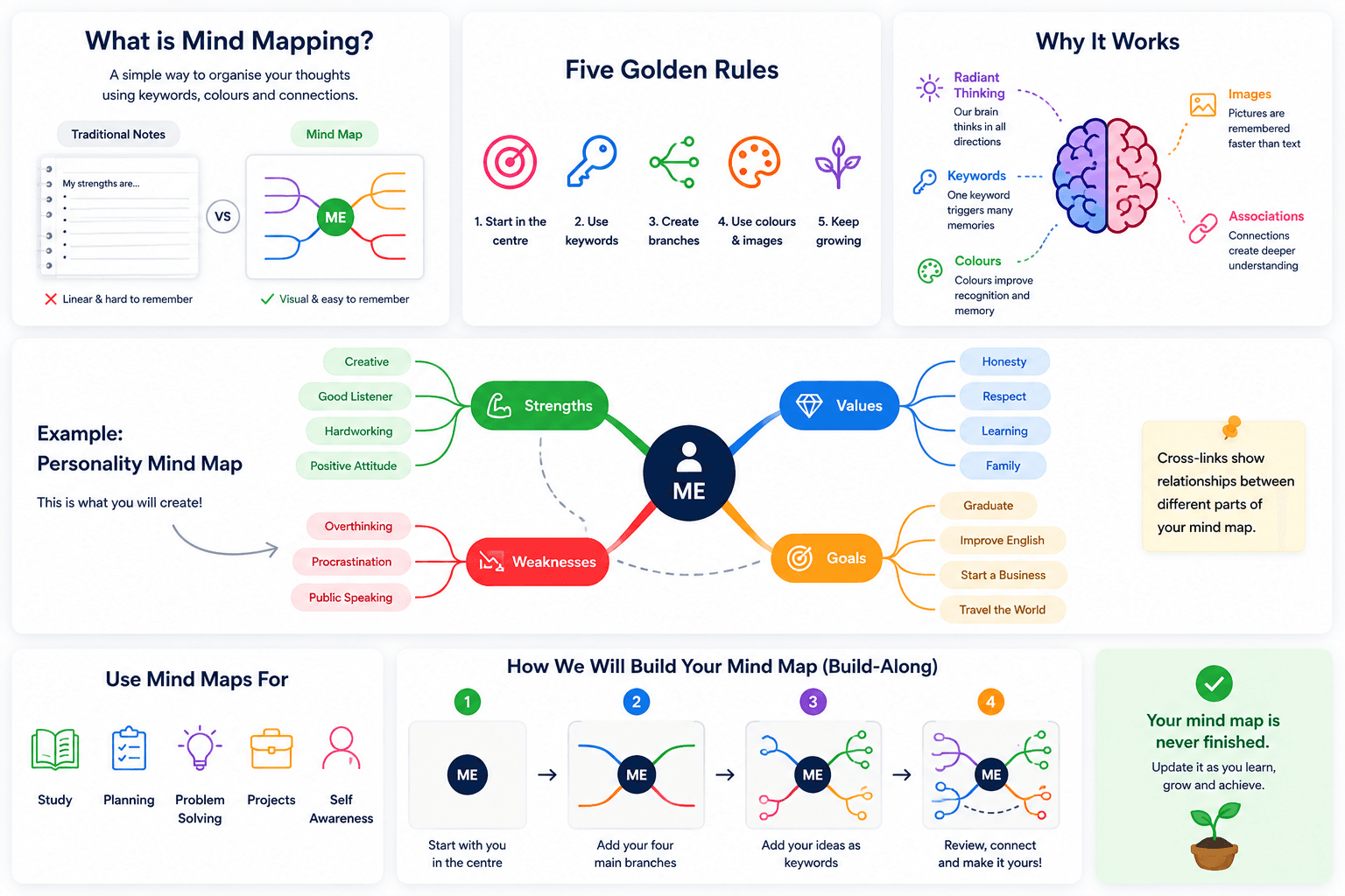 A one-page summary of mind mapping: what it is, the five golden rules, why it works, an example personality mind map with Strengths, Weaknesses, Values and Goals branching from a central ME node, what to use mind maps for, and the four build-along stages.